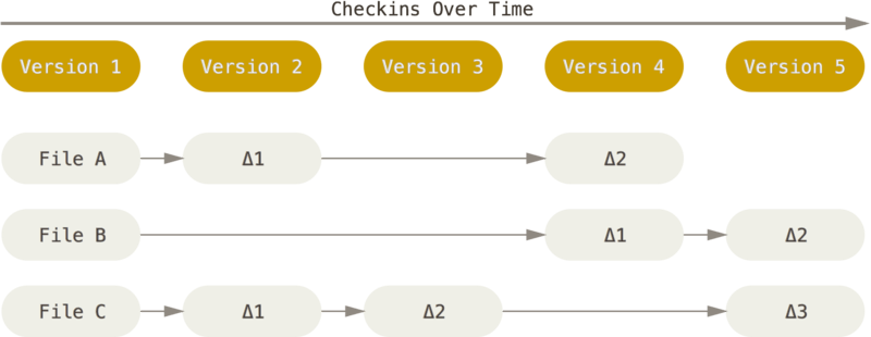  delta-based version control : ภาพจาก https://git-scm.com