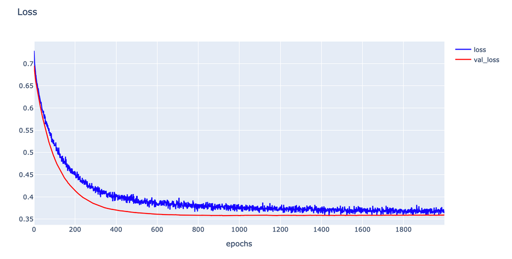 Evaluation Metrics for Classification Model