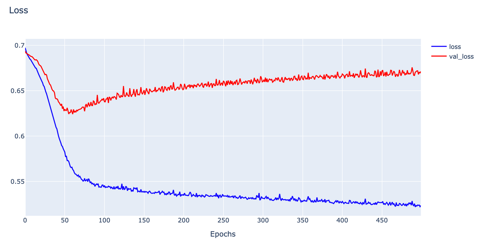 การวิเคราะห์ประสิทธิภาพ Machine Learning Model ด้วย Learning Curve