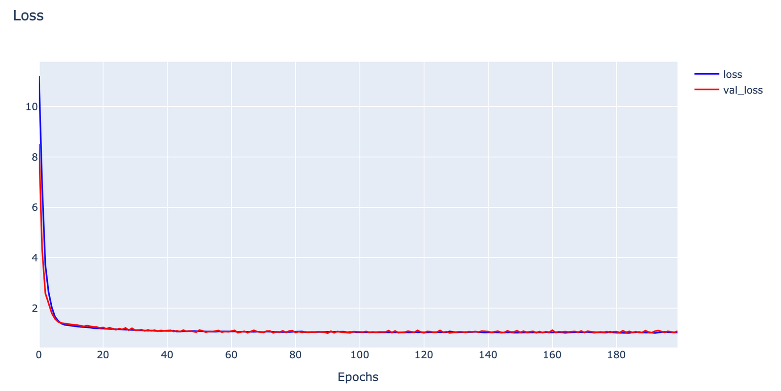 การวิเคราะห์ประสิทธิภาพ Machine Learning Model ด้วย Learning Curve